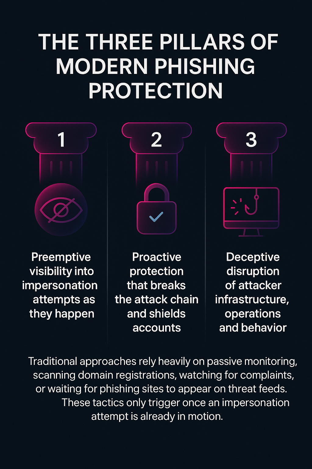 Infographic illustrating the three pillars of modern phishing protection: preemptive visibility into impersonation attempts, proactive protection to break attack chains, and deceptive disruption of attacker infrastructure.